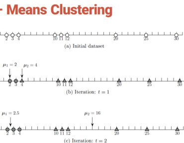 Data Clustering by K-Means and its Python Code