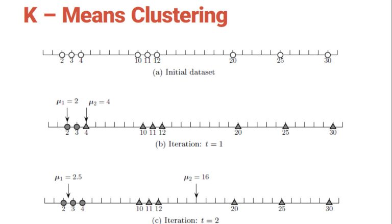 Data Clustering by K-Means and its Python Code