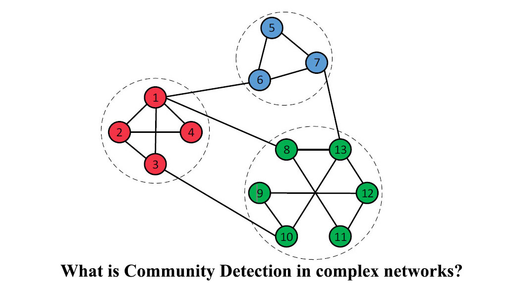 What is Community Detection in complex networks